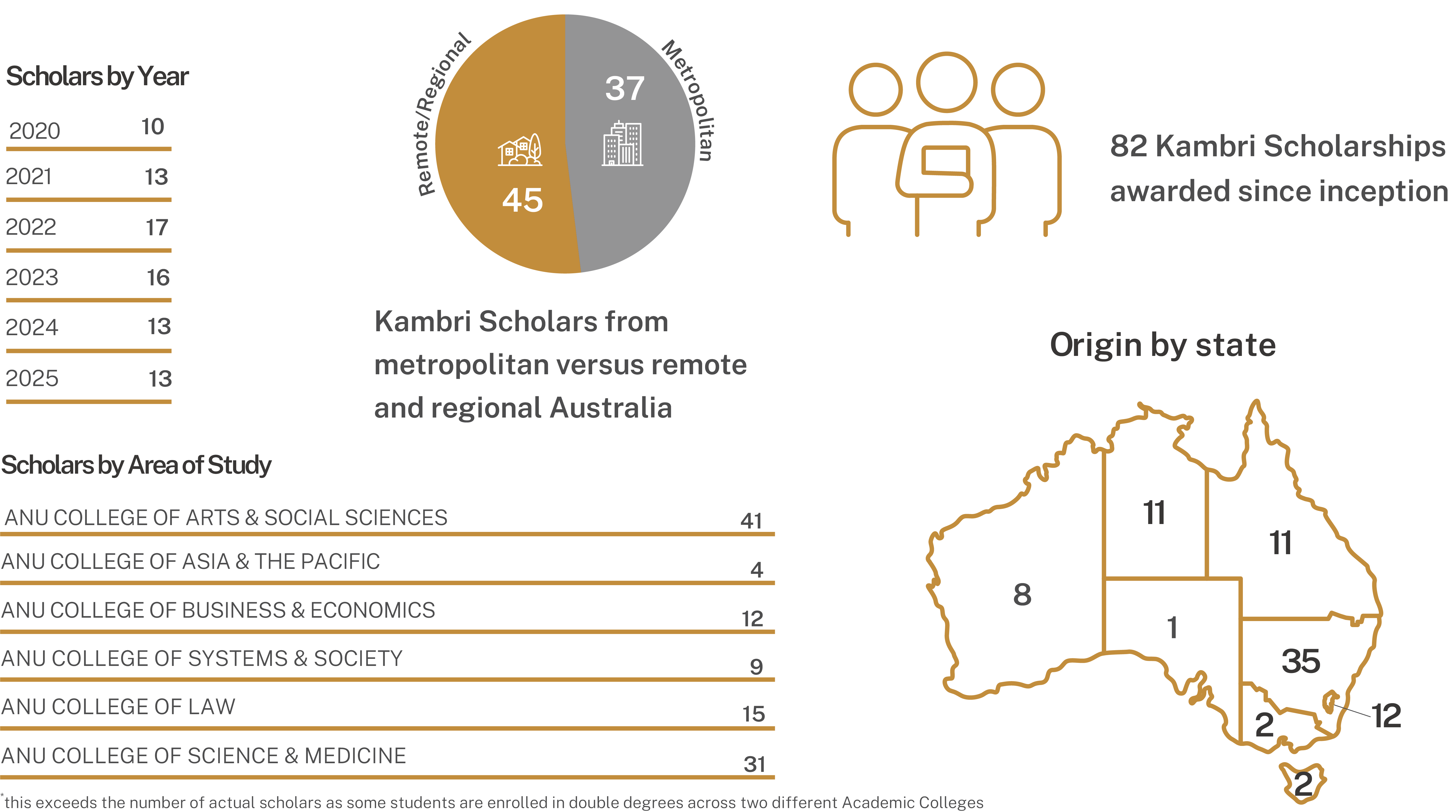 Kambri Infographic