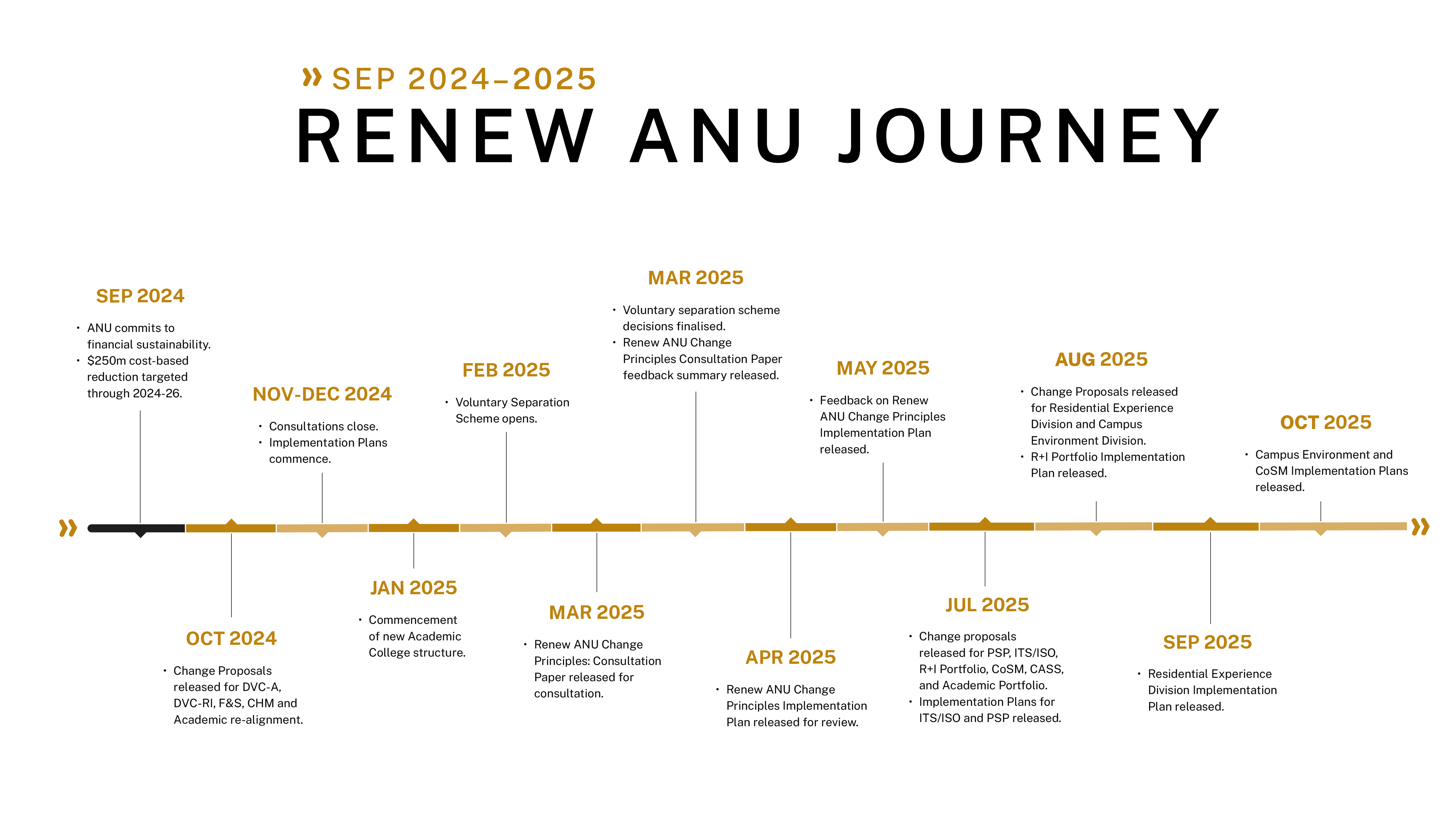 Timeline graphic titled ‘Renew ANU Journey’ showing key milestones from September 2024 to October 2025, outlining major consultation, implementation, and change proposal phases for the Renew ANU program.